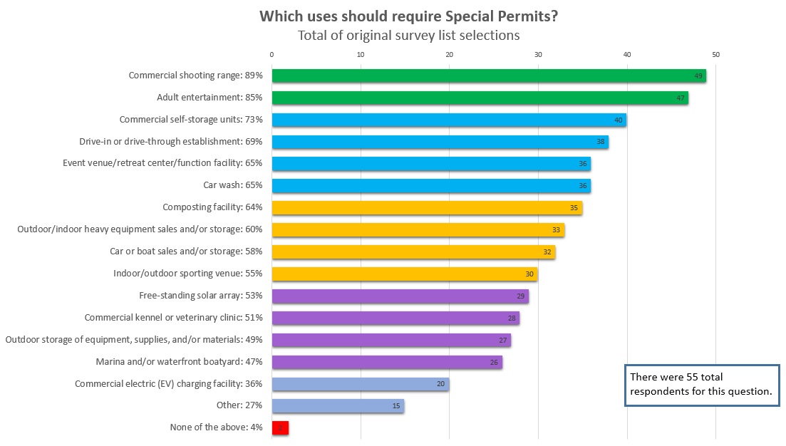 Special Permit Survey Question 1 Results