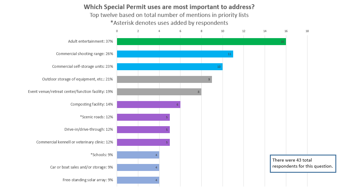 Special Permit Survey Question 2a Results